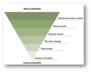 NSW EPA Waste Hierarchy