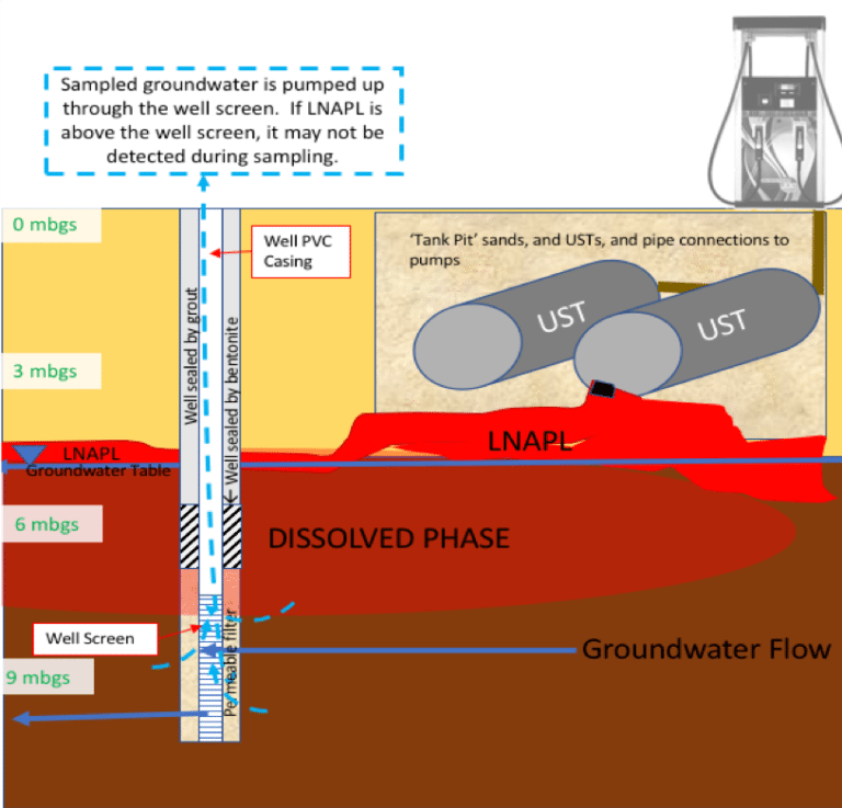 LNAPL (Light Nonaqueous Phase Liquids) | iEnvironmental Australia