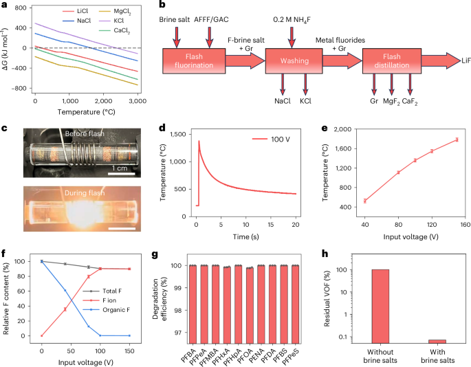 Waste per- and polyfluoroalkyl substance-assisted flash fluorination for lithium recovery from brine - Nature Water