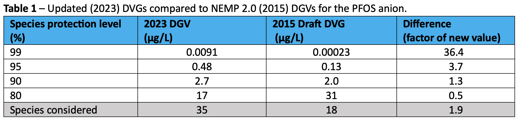 FINAL ANZG Freshwater DGVs for PFOS Published with Revised 99% Level and New Biota Threshold
