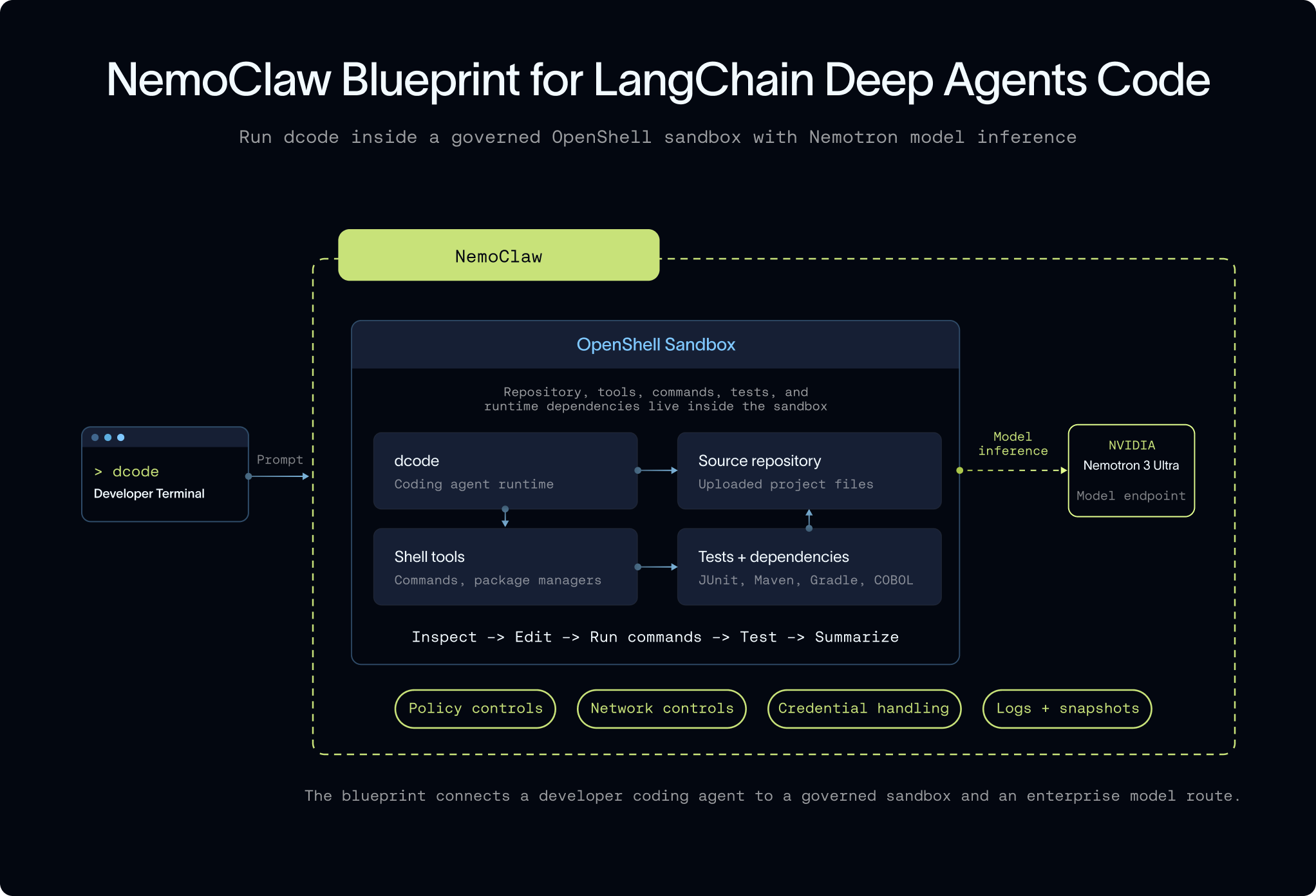 Primary source NVIDIA and LangChain Launch NemoClaw Blueprint for Secure Enterprise AI Agents