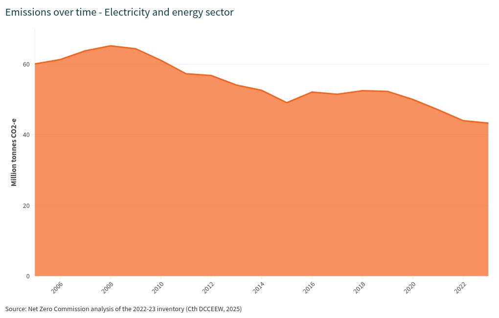 Primary source NSW Net Zero Commission 2026 Annual Progress Report