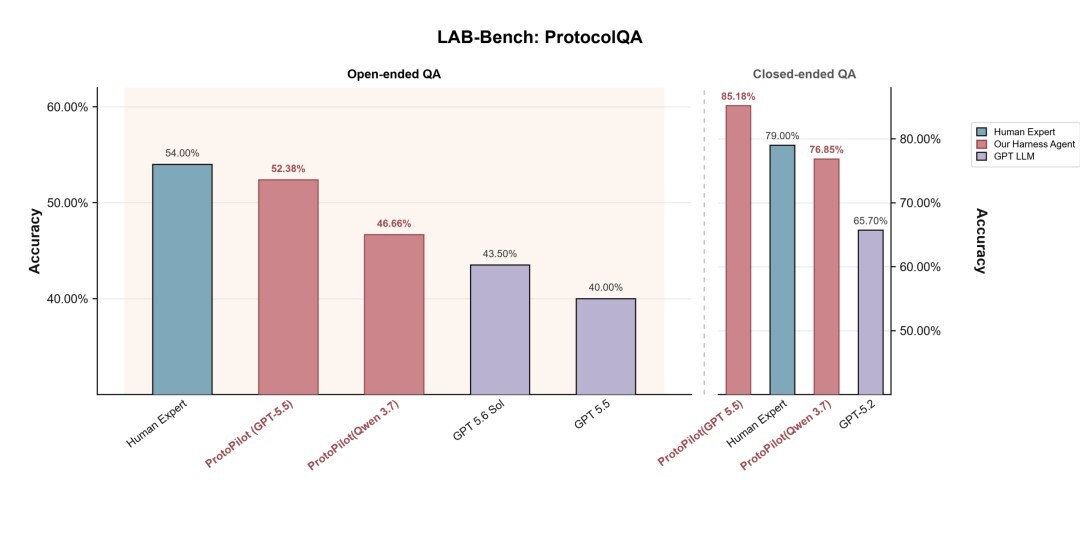 Primary source MGI Tech and Shanghai AI Lab Unveil ProtoPilot and BioLab Bench, Bridging AI Agents and Wet-Lab Automation