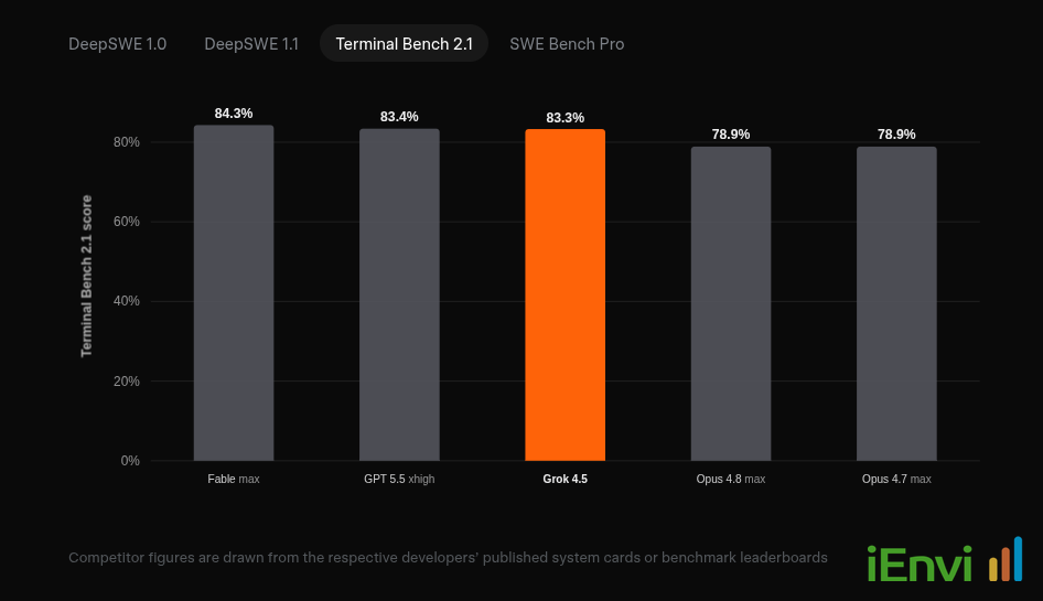 SpaceXAI launches Grok 4.5 optimized for agentic workflows at half the price of rivals