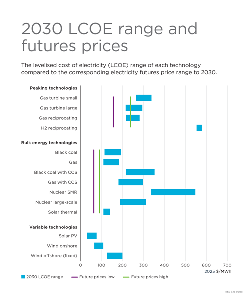 Primary source CSIRO and AEMO Release GenCost 2025โ26 Final Report