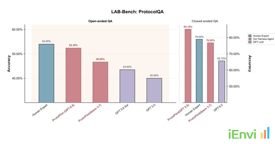 MGI Tech and Shanghai AI Lab Unveil ProtoPilot and BioLab Bench, Bridging AI Agents and Wet-Lab Automation