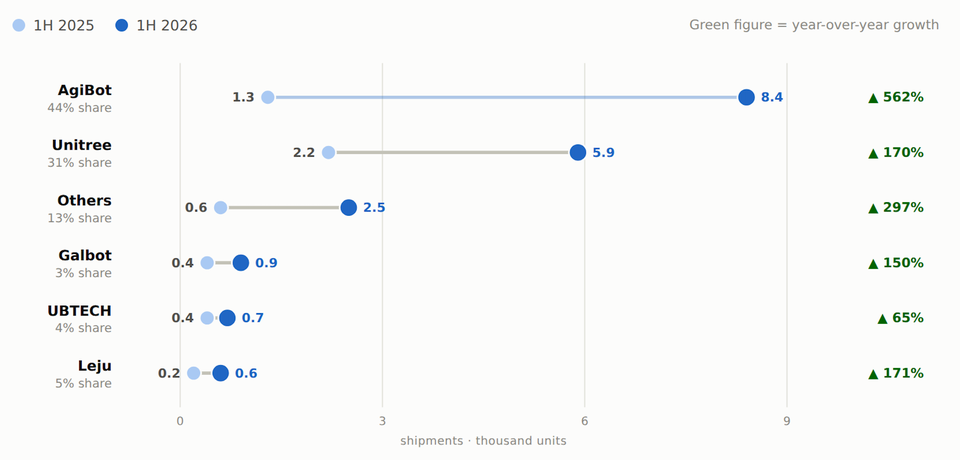Chinese vendors capture 97% of global humanoid robot shipments as H1 2026 volume surges 272%