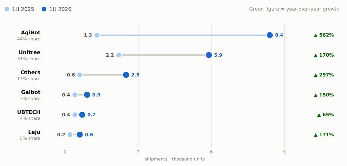 Chinese vendors capture 97% of global humanoid robot shipments as H1 2026 volume surges 272%