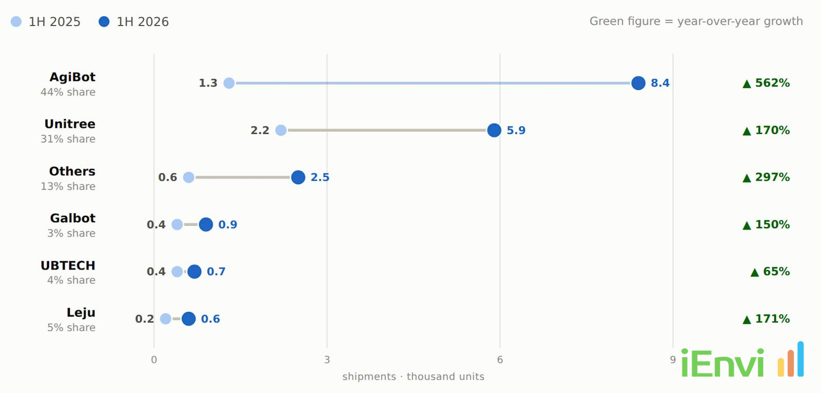 Chinese vendors capture 97% of global humanoid robot shipments as H1 2026 volume surges 272%
